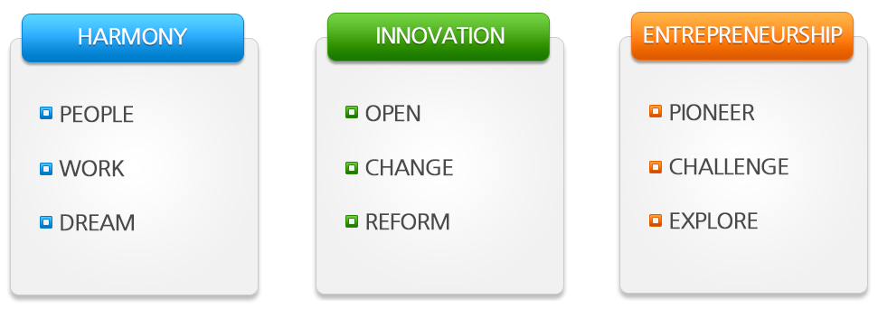 values = Harmony, Entrepreneurship, Innovation